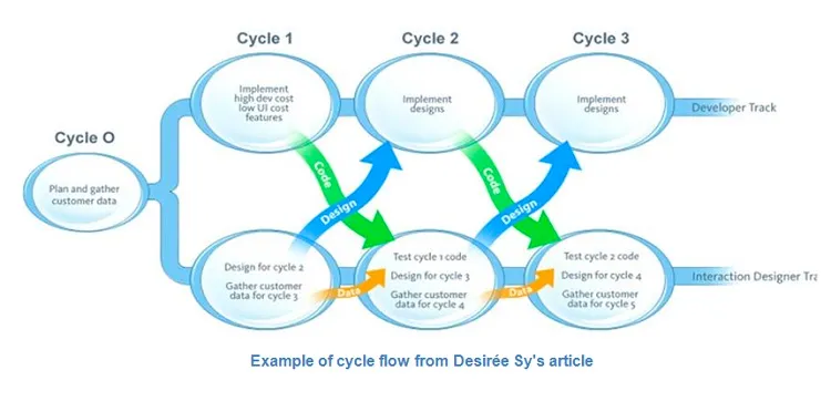 Dual Track Development is not Duel Track