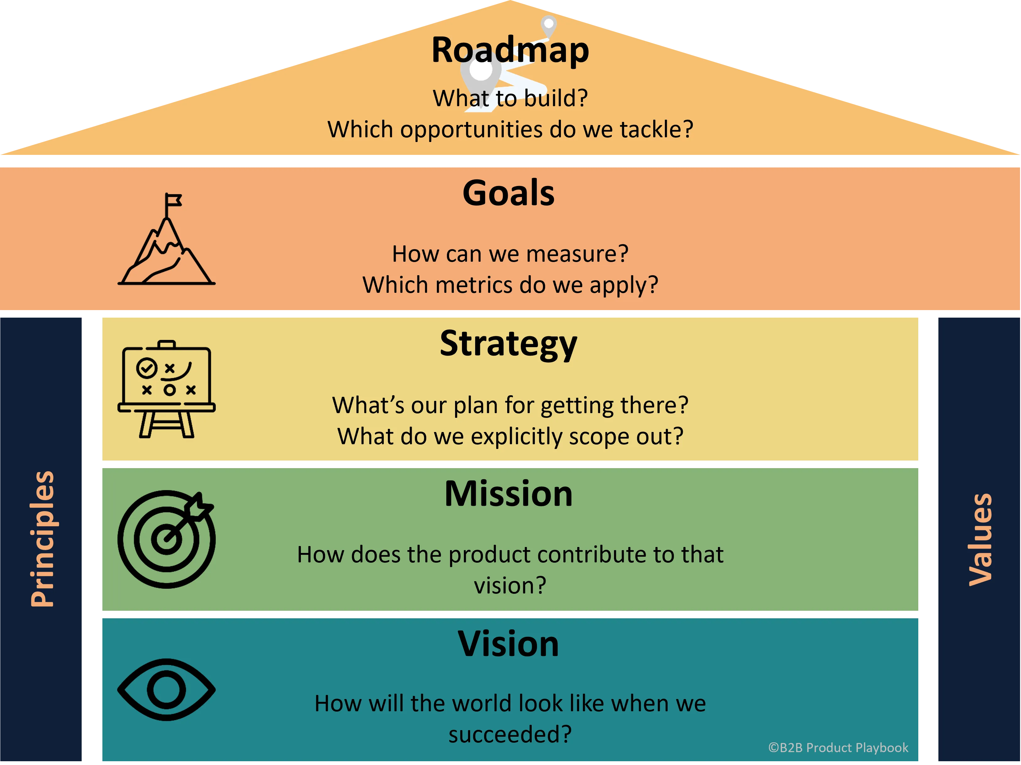 Vision Mission Strategy House