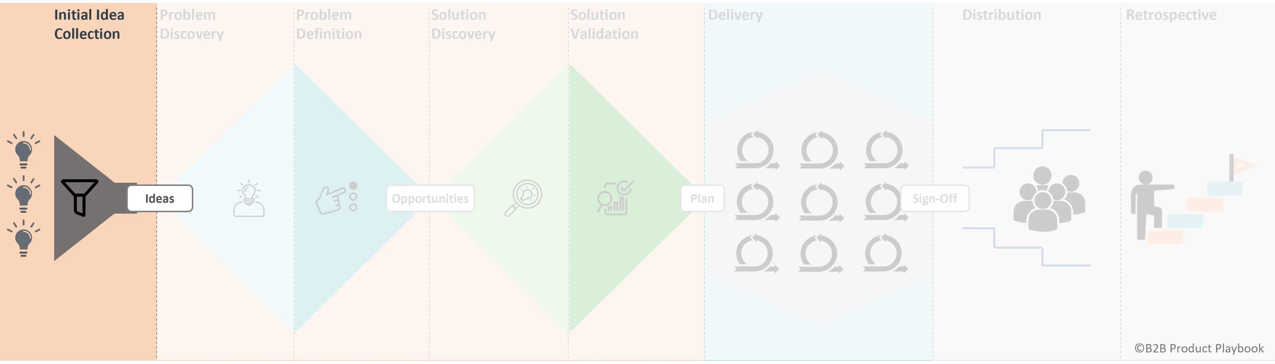 Idea Collection Phase