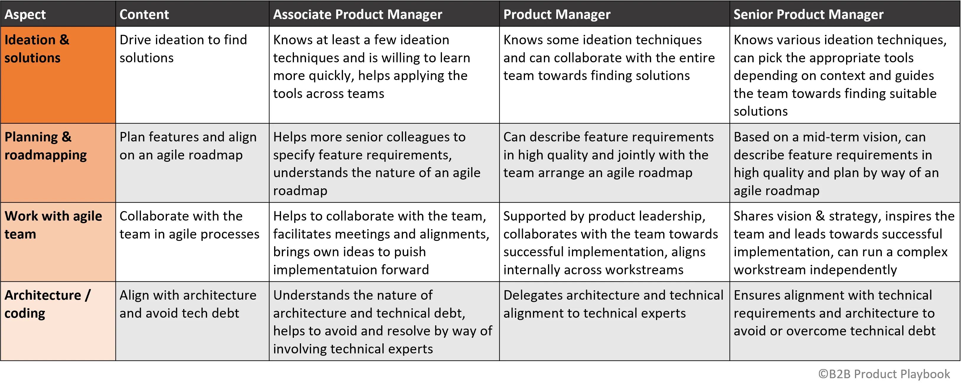 Product Delivery Skills