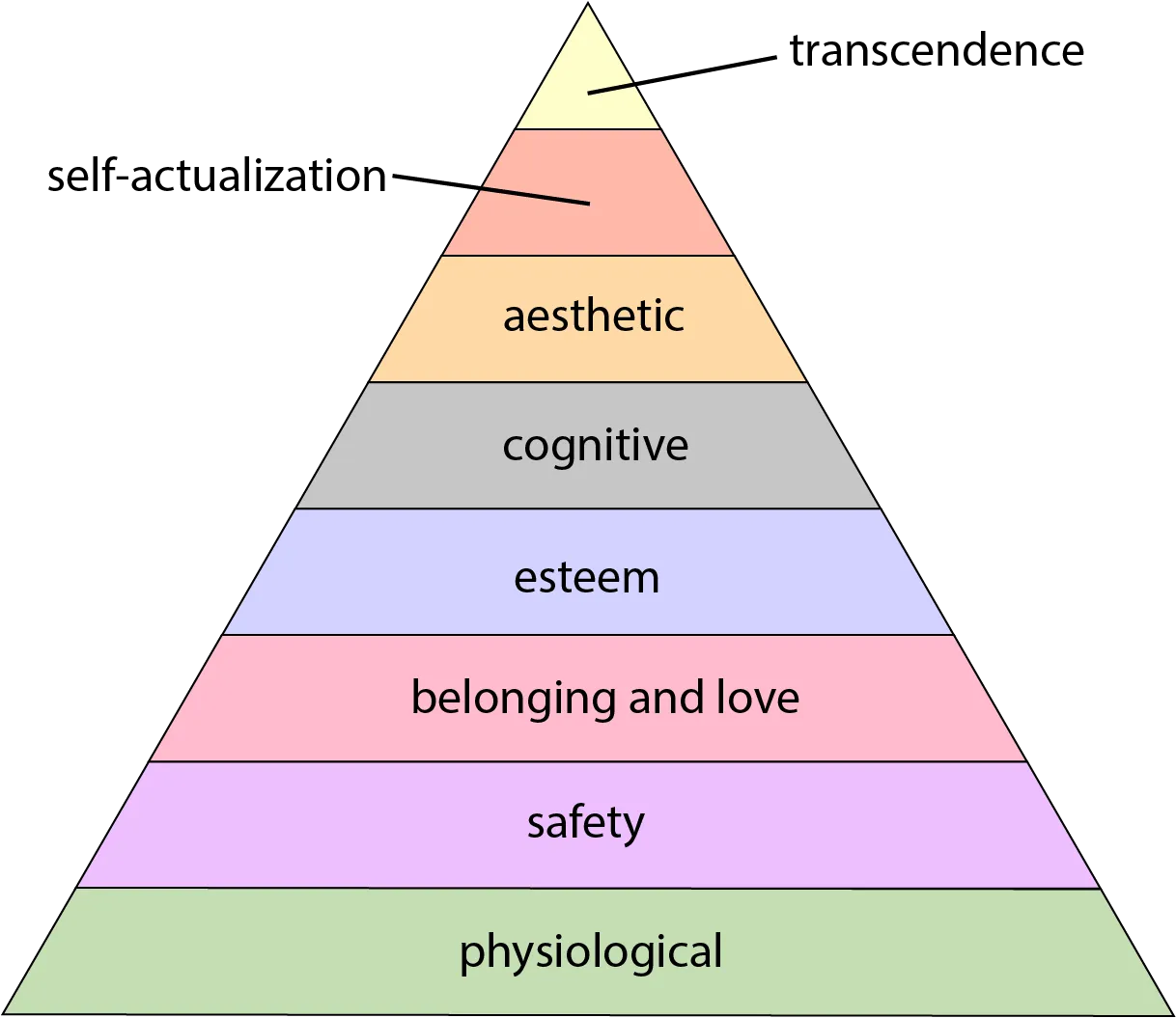 Maslow's Hierarchy of Needs | Wikipedia
