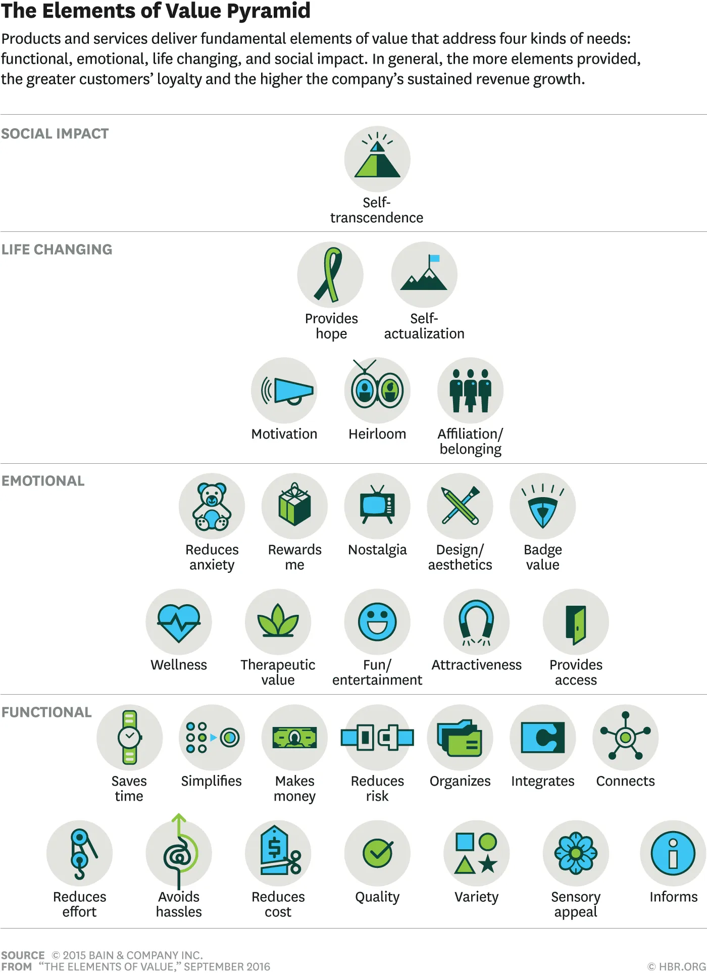 The Elements of Value | Harvard Business Review